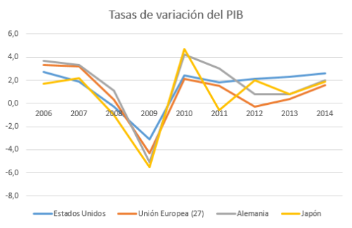 Datos del eurostat, 2012, 2013 y 2014 son estimaciones